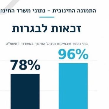 Ашдод бьет образовательные рекорды: 96% выпускников получили аттестаты зрелости